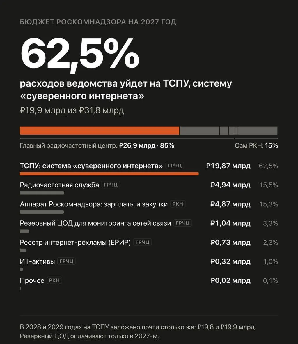 Бюджет на 2027–2029 годы предусматривает почти 60 млрд рублей на автоматизированную систему обеспечения безопасности Рунета и блокировку VPN.