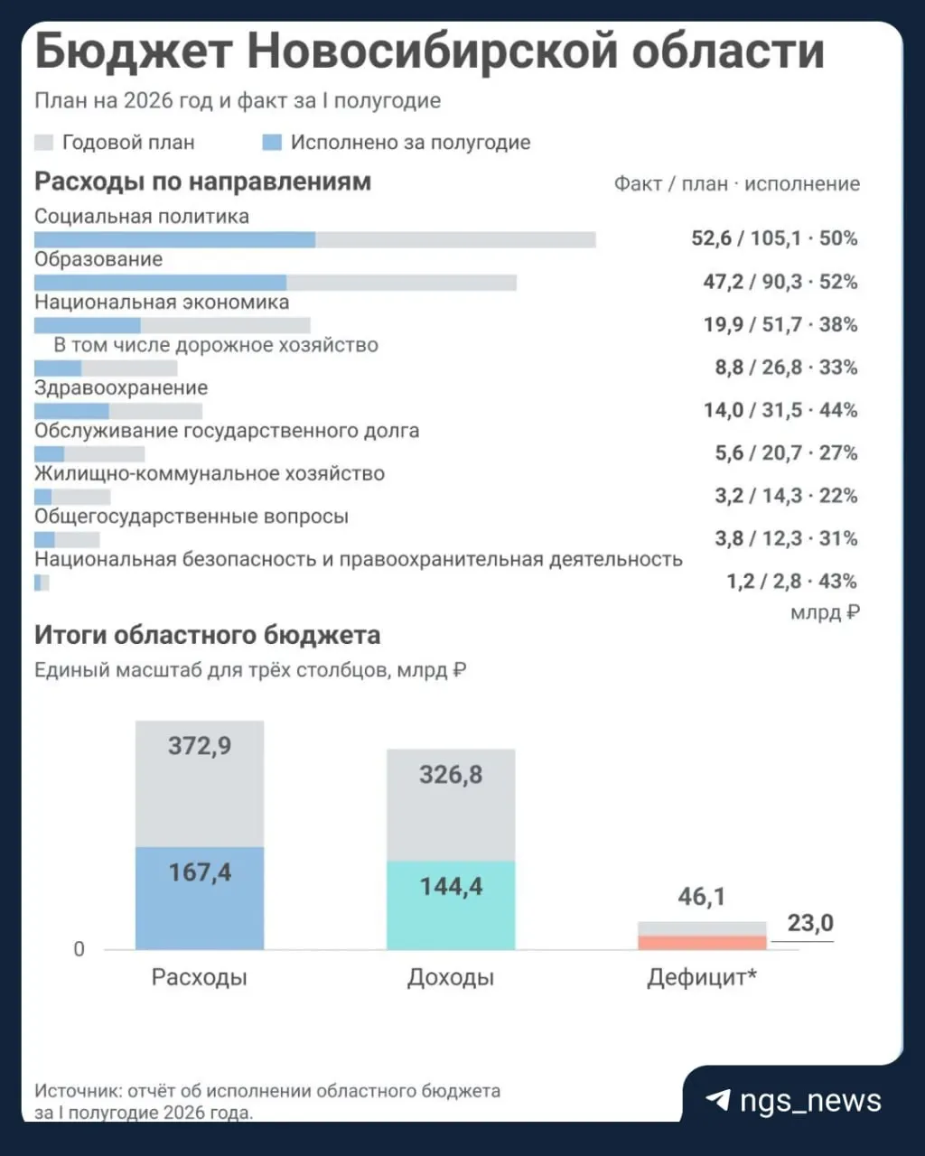 Новосибирская область сталкивается с дефицитом бюджета на 2026 год и ростом долга; подробности — в карточках.