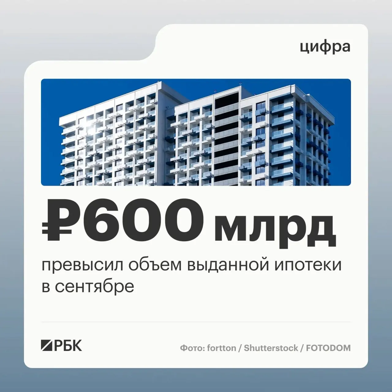 Сентябрь 2026 года стал пиковым месяцем для ипотечных кредитов: банки выдали 123,8 тыс. займов на 608,5 млрд рублей, максимум с декабря прошлого года (802,9 млрд). По отношению к августу рост договоров составил 45%, выдача — 63%.