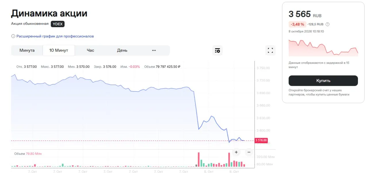 На Московской бирже акции Яндекса упали примерно на 3,5% после подтверждения инцидента с беспилотниками у одного из дата-центров; часть сервисов может быть недоступна.