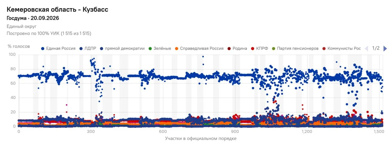 Наблюдатели фиксируют подозрительные расхождения в итогах на отдельных участках и признаки манипуляций, которые повторяются в регионе, включая Ленинский район и Новокузнецк.
