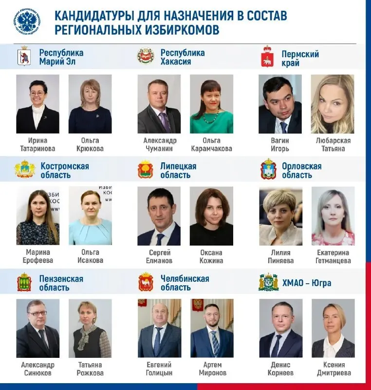 На заседании ЦИК распределил мандаты между новыми депутатами и выдвинул кандидатуры на посты председателей и секретарей региональных избирательных комиссий в девяти регионах.