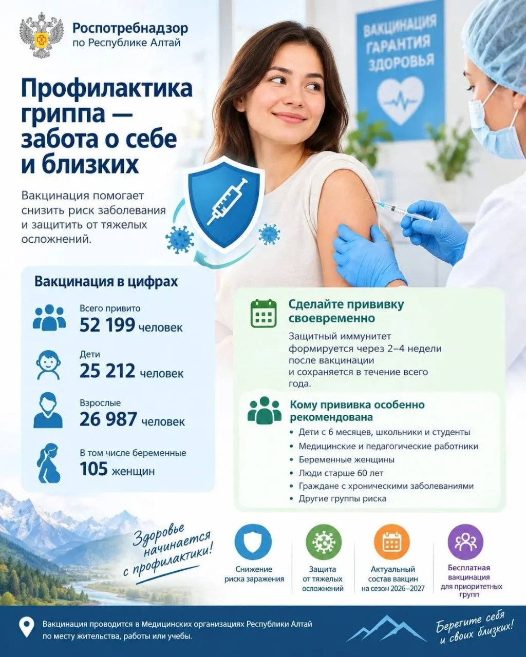 За прошедшую неделю в Республике Алтай зафиксировано 674 случая ОРВИ; вакцинация против гриппа продолжается.