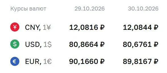 Официальный курс на пятницу: доллар 80,68 ₽, евро 89,82 ₽, юань 12,08 ₽.