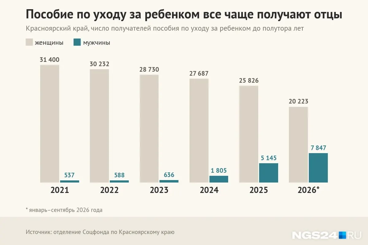 За девять месяцев 2026 года 7 847 мужчин оформили пособие по уходу за ребенком до полутора лет; доля мужчин среди получателей — 28%.