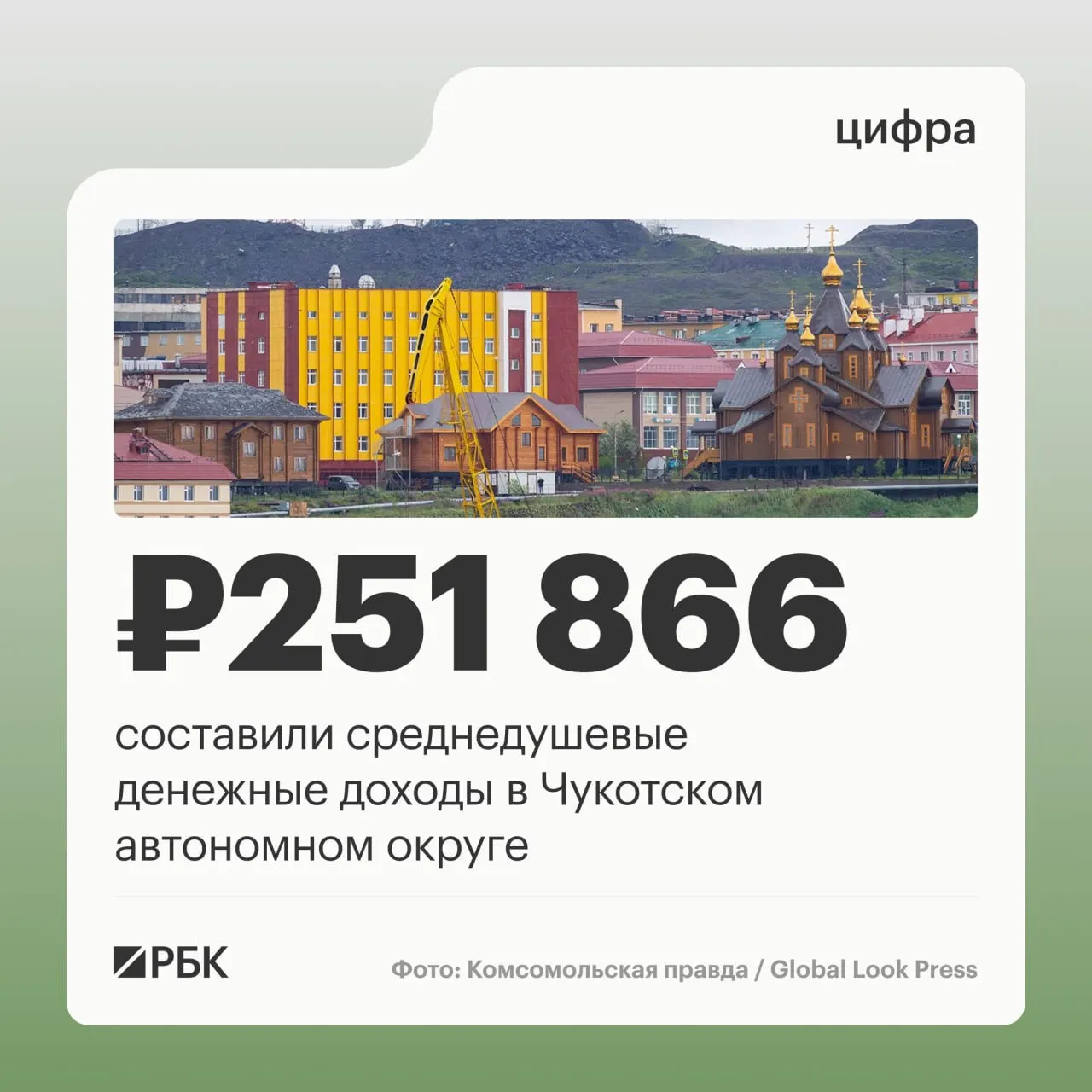 Во втором квартале 2026 года Чукотский автономный округ стал единственным регионом с доходами свыше 250 тысяч рублей в месяц; далее следуют Ямало-Ненецкий автономный округ, Ненецкий автономный округ, Москва и Магаданская область.