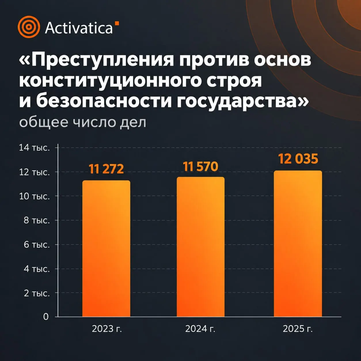 Статистика судебной системы за 2025 год демонстрирует рост числа дел и увеличение сроков наказания по статьям против общественной безопасности, включая терроризм и бытовые нарушения.