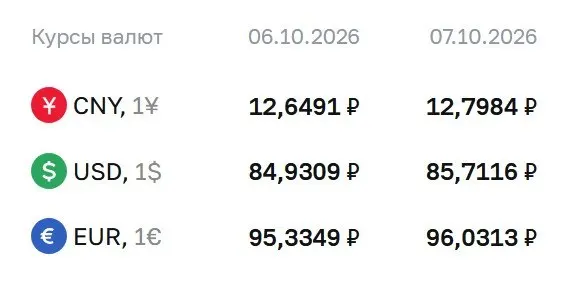 Доллар достиг отметки 85,71 рубля, евро — 96,03 рубля, юань — 12,80 рубля на 7 октября; рынок продолжает учитывать расчёты по облигациям и фьючерсам.
