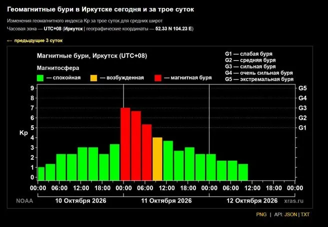 Геомагнитная буря класса G3 началась в Иркутской области ночью 11 октября и сопровождалась полярными сияниями на широтах 50° и выше, однако в регионе сияния не наблюдались.