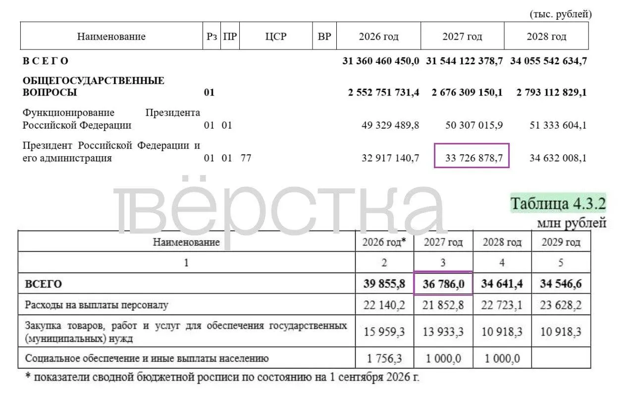 Бюджет на 2027 год включает засекреченные статьи расходов; траты на администрацию президента вырастут до 36,8 млрд рублей, а большая часть оборонных расходов остаётся скрытой.