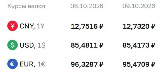 Официальные курсы на пятницу: доллар 85,42 руб., евро 95,47 руб., юань 12,73 руб.; курс применяется для расчётов по ряду инструментов.