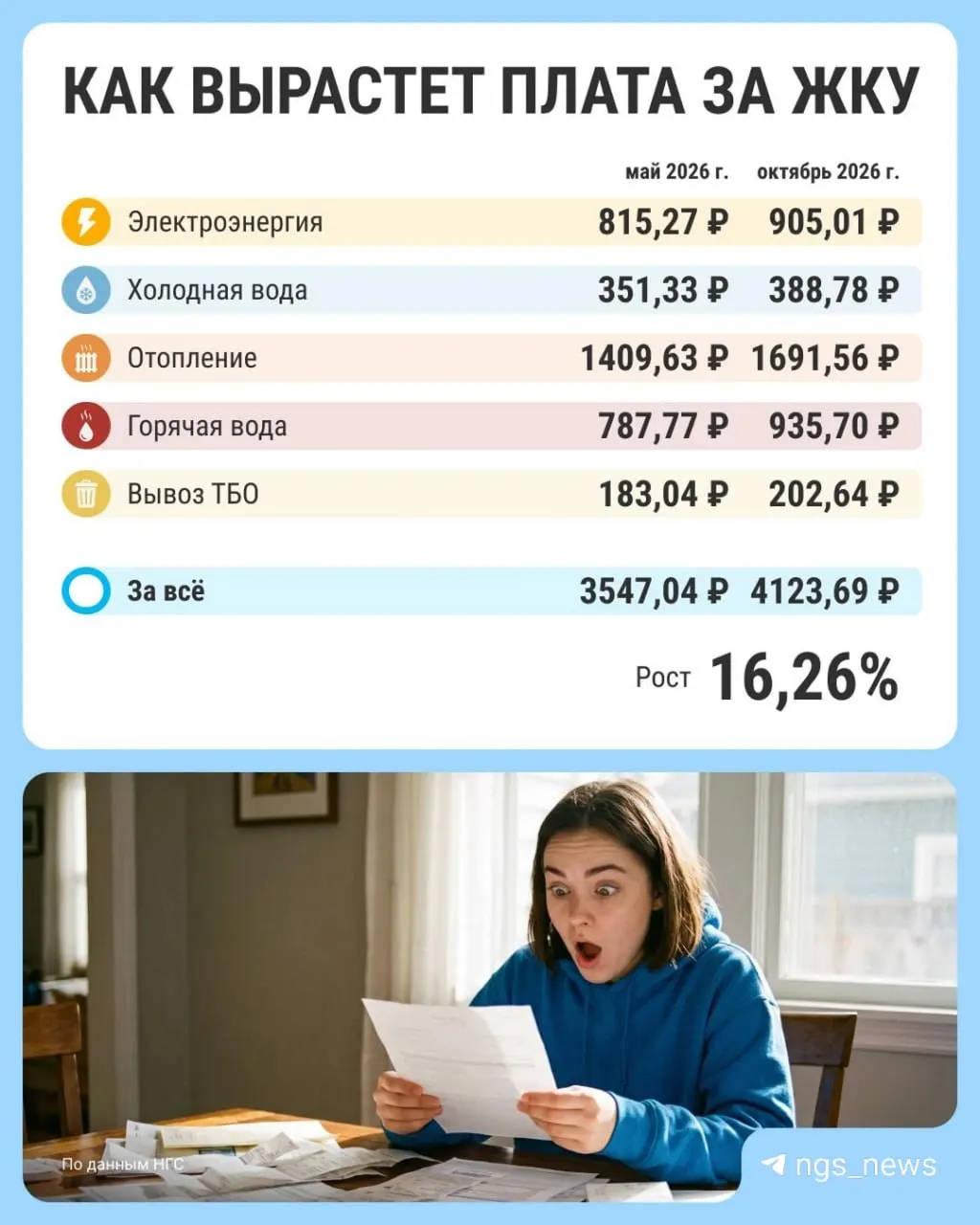 Пример по квартире в Новосибирске показывает, как вырастут счета за свет, воду и вывоз мусора к октябрю 2026 года.
