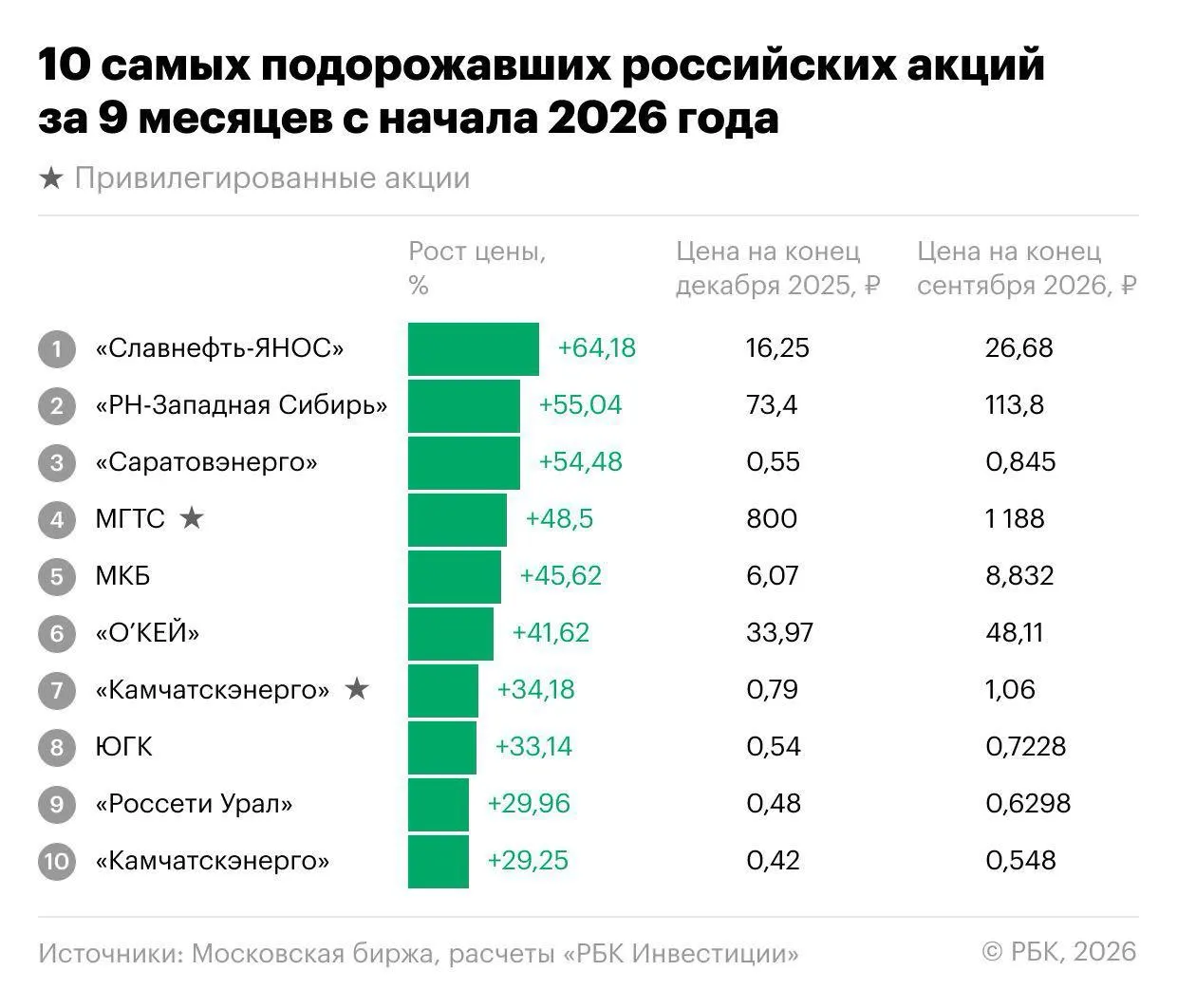 За первые девять месяцев 2026 года индекс Мосбиржи снизился, но нашлись акции с ростом. В лидерах — энергетика и нефтяной сектор; прогноз на конец года.