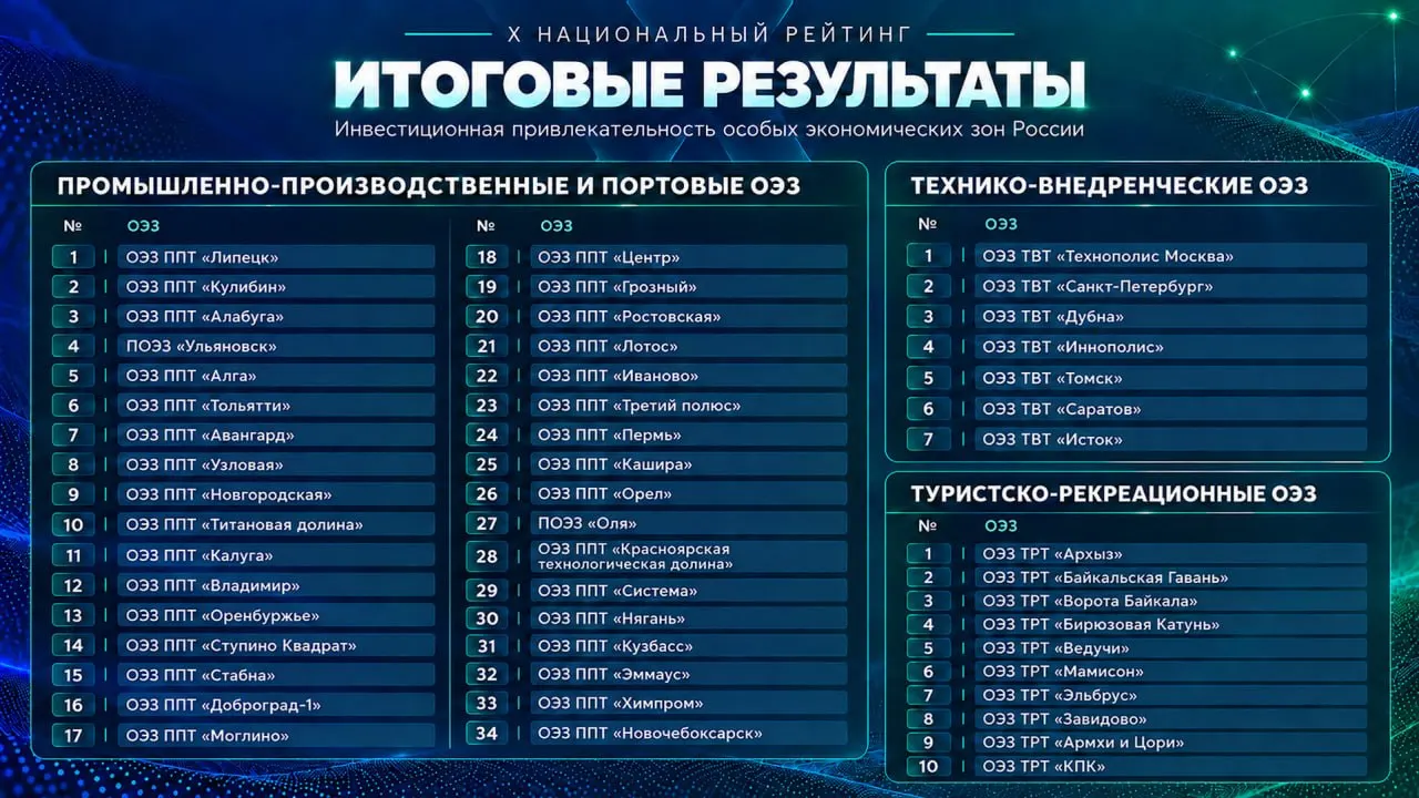 Новгородская ОЭЗ обошла Моглино в рейтинге; в ОЭЗ начаты ликвидации еще одной фирмы, а Омск столкнулся с атакой дронов на крупное предприятие.
