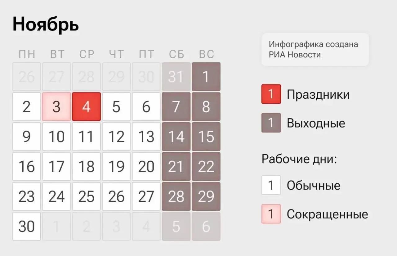 Следующая неделя будет короче: 2, 3, 5 и 6 ноября — рабочие дни, 4 ноября — выходной в честь Дня народного единства.