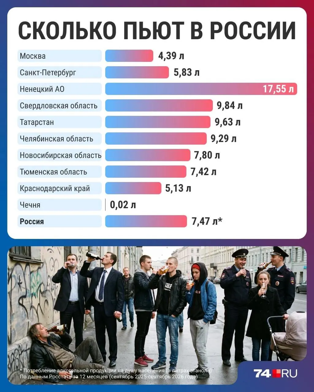 Средний россиянин выпивает 7,47 литра алкоголя в год; максимальные и минимальные показатели зафиксированы в регионах — Ненецкий автономный округ лидирует, Чечня — наименее потребляющая территория. Эксперты спорят о причинах снижения и роли цен.