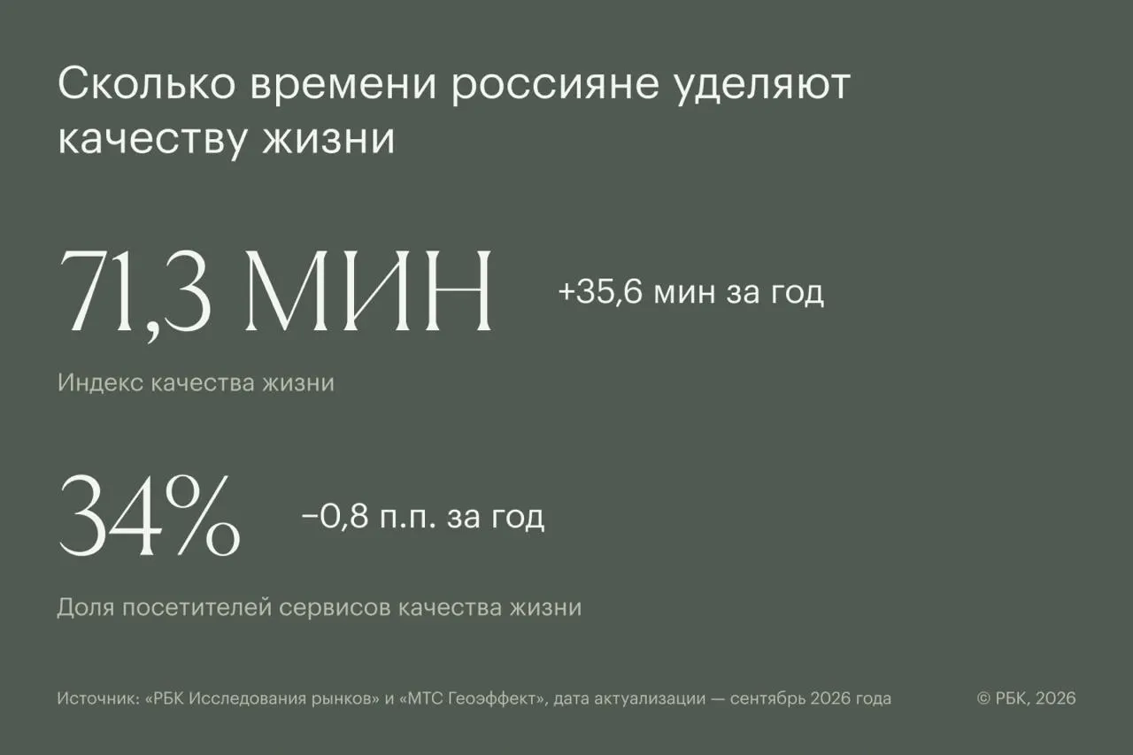 В сентябре среднее время, посвященное здоровью и качеству жизни, составило 71,3 минуты; образование лидирует по части времени, и в СФО наблюдается повышенный интерес к self-care.