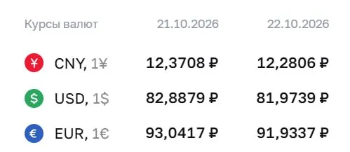 Доллар снижается: официальный курс на четверг — 81,97 руб.; евро — 91,93 руб.; юань — 12,28 руб.