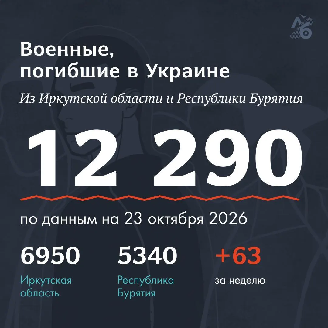 Расширен список погибших: добавлены сведения о 26 военнослужащих из Республики Бурятия и 37 из Иркутской области; полный перечень доступен в открытых источниках.