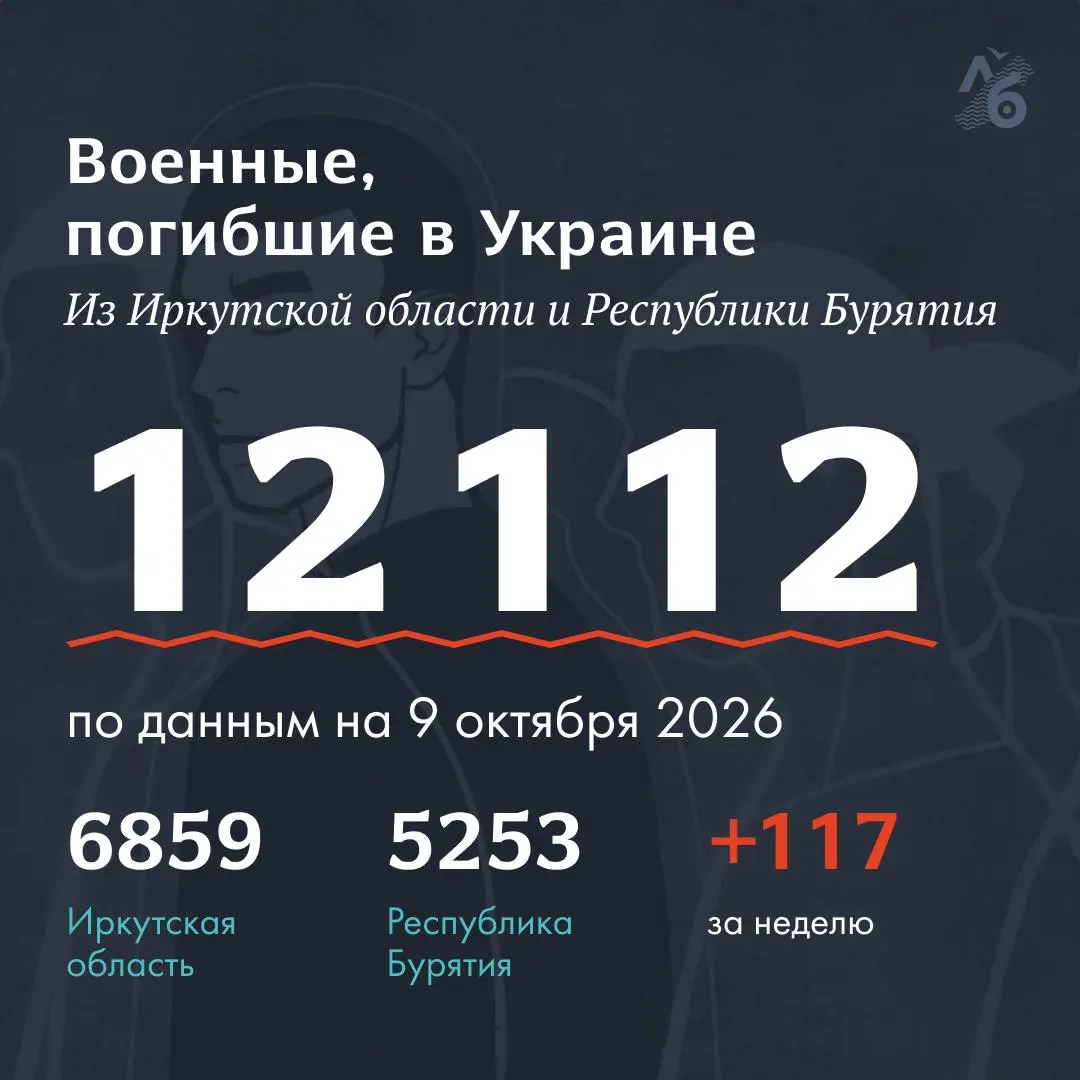 Раскрыт обновленный перечень погибших на войне по регионам Бурятия и Иркутская область; полные некрологи доступны на сайте.