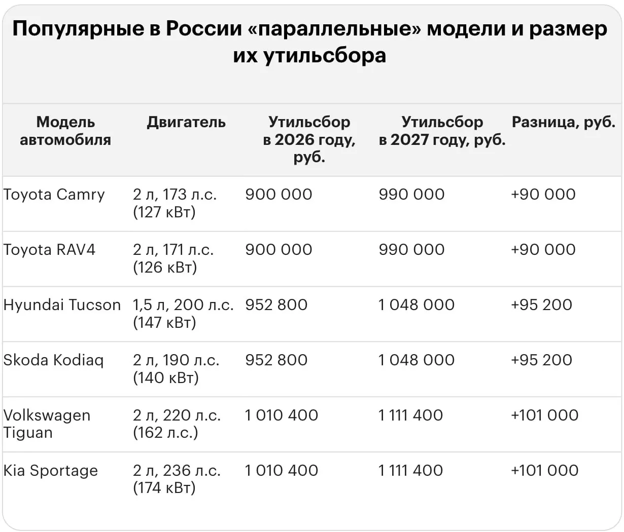 Новый тариф на утилизационный сбор при ввозе иномарок в Россию приводит к выплатам в миллионы рублей. Примеры по популярным моделям показывают масштабы суммы.