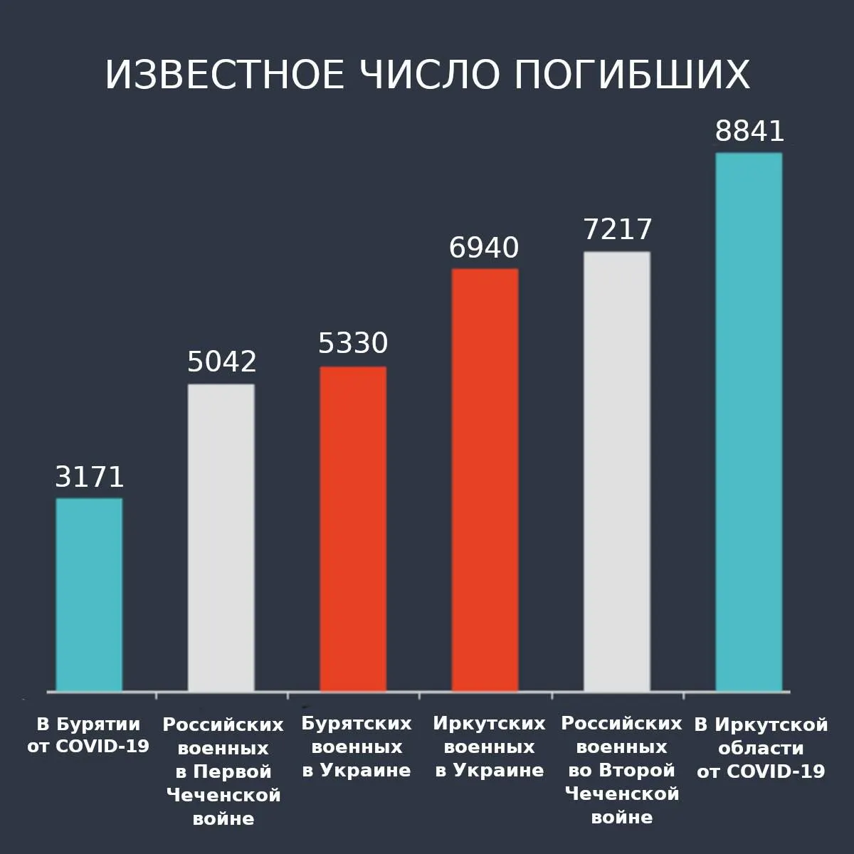 Потери жителей Бурятии и Иркутской области достигли около 12 270 человек, превысив погибших в чеченских войнах.
