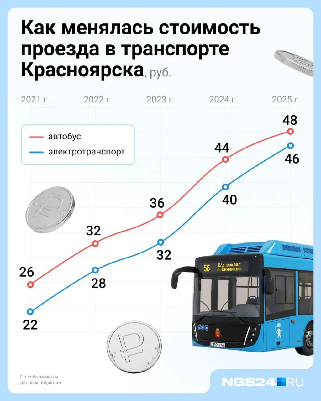 До конца 2026 года проезд в общественном транспорте останется без изменений. В 2027 году тарифы планируют привязать к инфляции, чтобы избежать резких скачков.