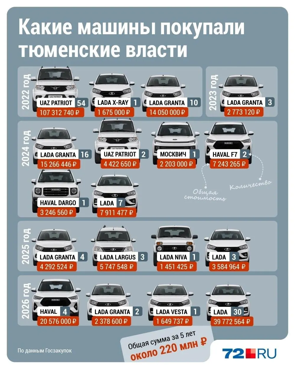 В Тюменской области власти переходят на автомобили российского производства: за пять лет закуплено 145 машин на сумму свыше 200 млн рублей; японские модели уходят с регионального рынка.